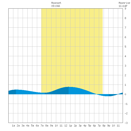 Islamorada tide chart for Tuesday, April 19, 2022