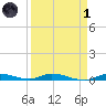 Islamorada tide chart for Friday, April 1, 2022