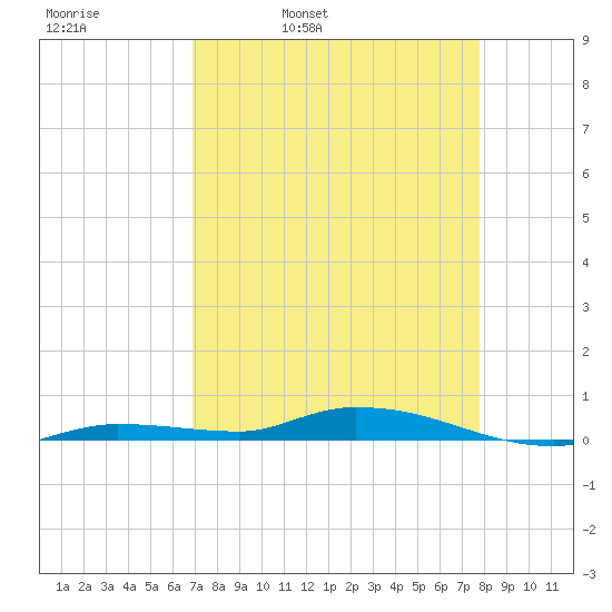 Islamorada tide chart for Thursday, April 21, 2022