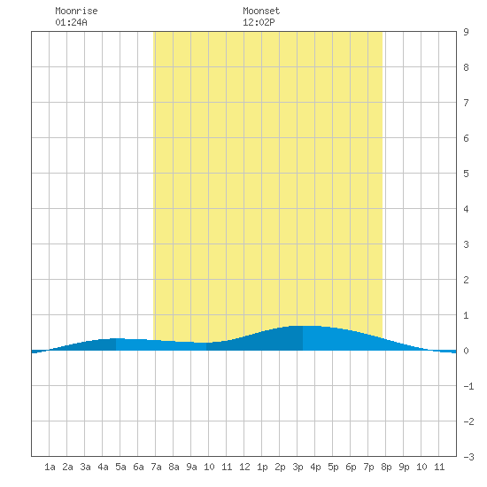 Islamorada tide chart for Friday, April 22, 2022