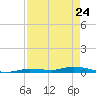 Islamorada tide chart for Sunday, April 24, 2022