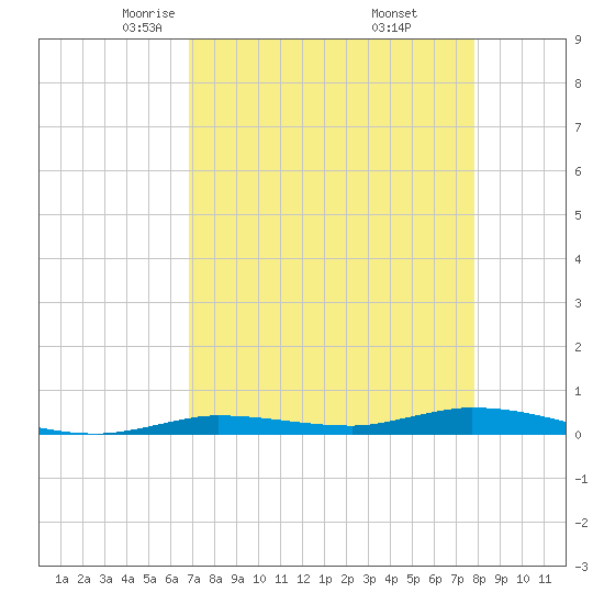 Islamorada tide chart for Monday, April 25, 2022