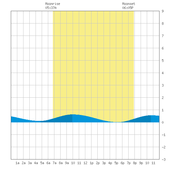 Islamorada tide chart for Thursday, April 28, 2022