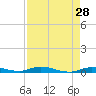 Islamorada tide chart for Thursday, April 28, 2022