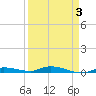Islamorada tide chart for Sunday, April 3, 2022