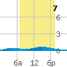 Islamorada tide chart for Thursday, April 7, 2022