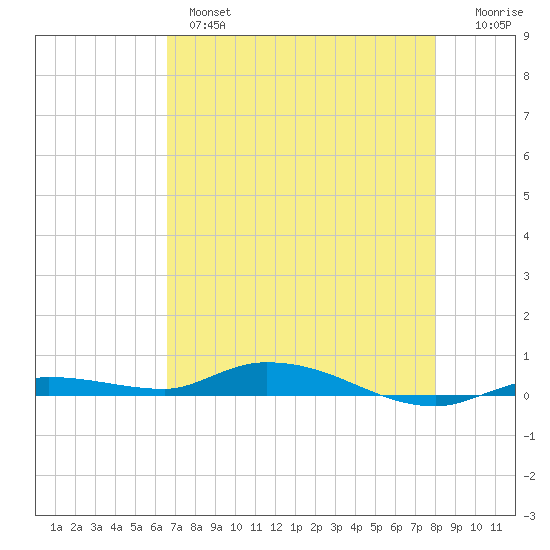 Islamorada tide chart for Tuesday, May 17, 2022