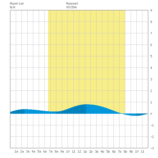 Islamorada tide chart for Thursday, May 19, 2022