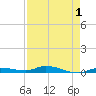 Islamorada tide chart for Sunday, May 1, 2022