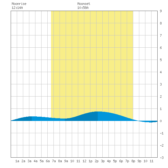Islamorada tide chart for Friday, May 20, 2022