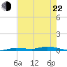 Islamorada tide chart for Sunday, May 22, 2022