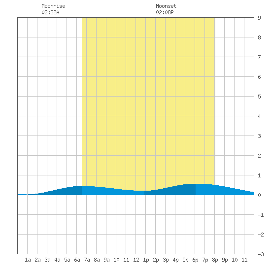 Islamorada tide chart for Monday, May 23, 2022