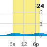 Islamorada tide chart for Tuesday, May 24, 2022