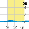 Islamorada tide chart for Thursday, May 26, 2022