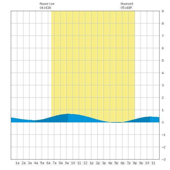 Islamorada tide chart for Friday, May 27, 2022