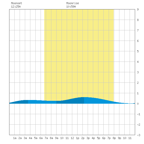 Islamorada tide chart for Friday, May 6, 2022