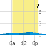 Islamorada tide chart for Saturday, May 7, 2022