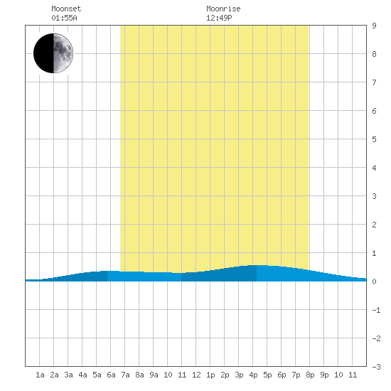 Islamorada tide chart for Sunday, May 8, 2022