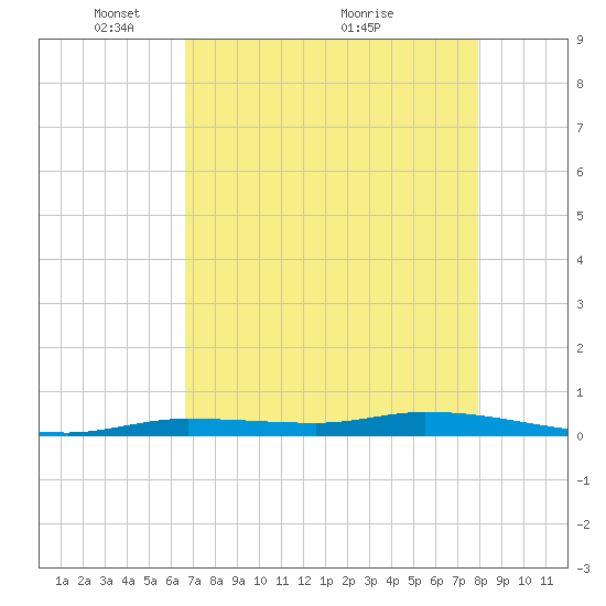 Islamorada tide chart for Monday, May 9, 2022