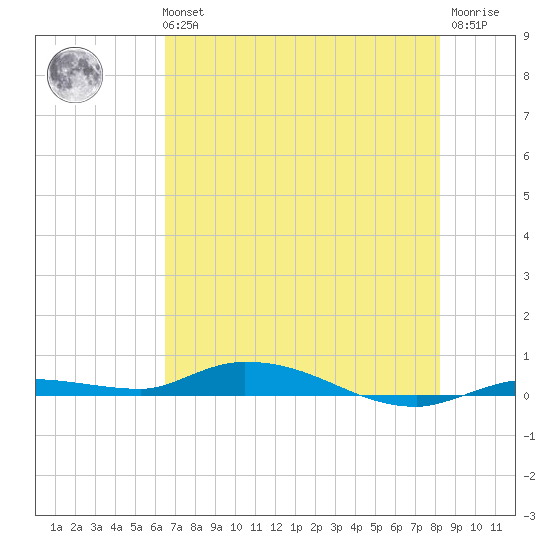 Islamorada tide chart for Tuesday, June 14, 2022