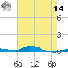 Islamorada tide chart for Tuesday, June 14, 2022