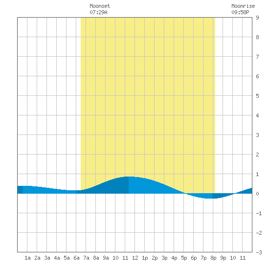 Islamorada tide chart for Wednesday, June 15, 2022