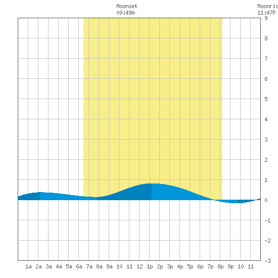 Islamorada tide chart for Friday, June 17, 2022