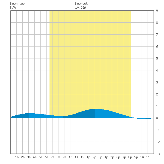 Islamorada tide chart for Saturday, June 18, 2022
