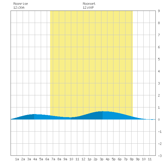 Islamorada tide chart for Sunday, June 19, 2022