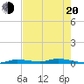 Islamorada tide chart for Monday, June 20, 2022