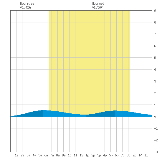 Islamorada tide chart for Tuesday, June 21, 2022