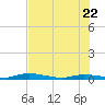 Islamorada tide chart for Wednesday, June 22, 2022