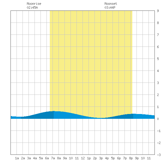 Islamorada tide chart for Thursday, June 23, 2022