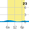 Islamorada tide chart for Thursday, June 23, 2022