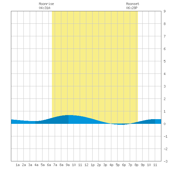 Islamorada tide chart for Sunday, June 26, 2022