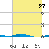 Islamorada tide chart for Monday, June 27, 2022