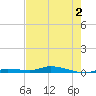 Islamorada tide chart for Thursday, June 2, 2022