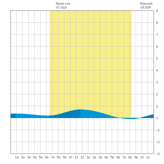 Islamorada tide chart for Thursday, June 30, 2022