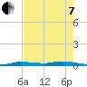 Islamorada tide chart for Tuesday, June 7, 2022