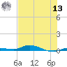 Islamorada tide chart for Wednesday, July 13, 2022