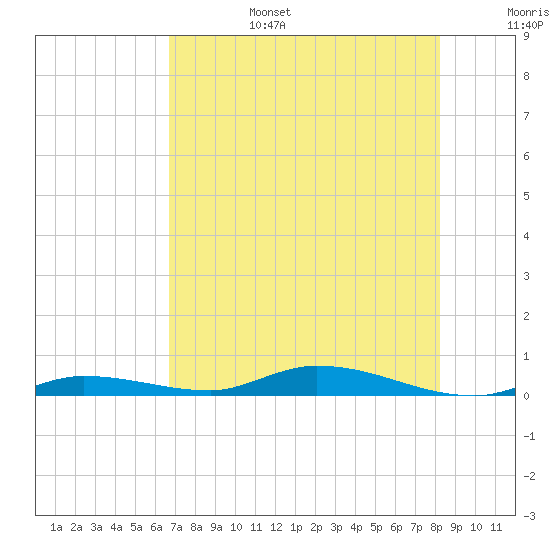 Islamorada tide chart for Sunday, July 17, 2022