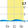 Islamorada tide chart for Sunday, July 17, 2022