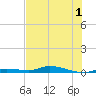 Islamorada tide chart for Friday, July 1, 2022