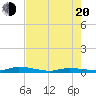 Islamorada tide chart for Wednesday, July 20, 2022