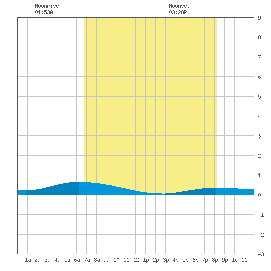 Islamorada tide chart for Friday, July 22, 2022