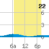 Islamorada tide chart for Friday, July 22, 2022