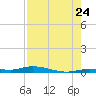 Islamorada tide chart for Sunday, July 24, 2022