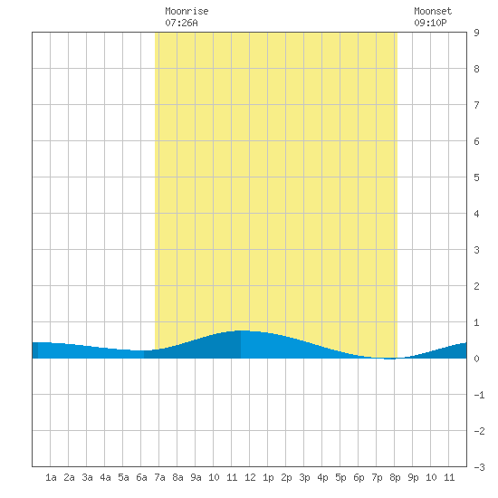 Islamorada tide chart for Friday, July 29, 2022