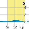 Islamorada tide chart for Saturday, July 2, 2022