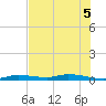 Islamorada tide chart for Tuesday, July 5, 2022